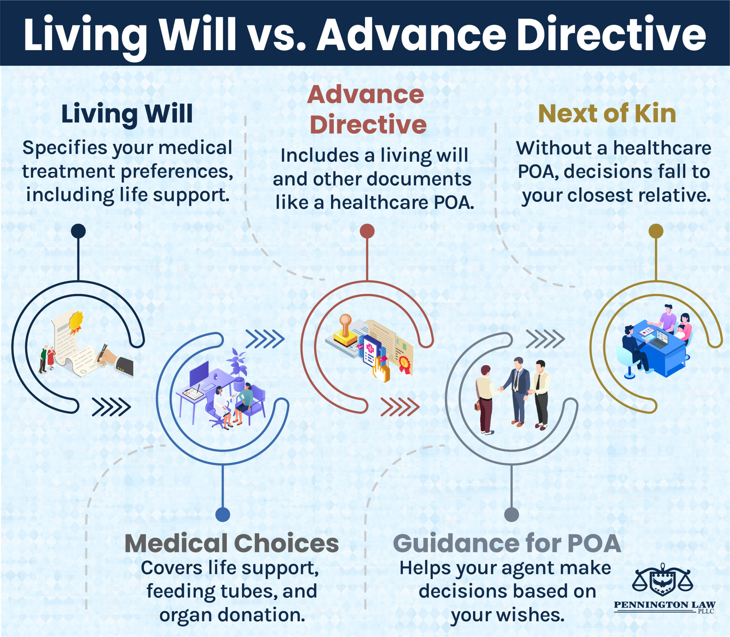 Living Will vs Advanced Directives